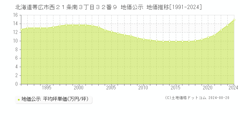 北海道帯広市西２１条南３丁目３２番９ 公示地価 地価推移[1991-2024]