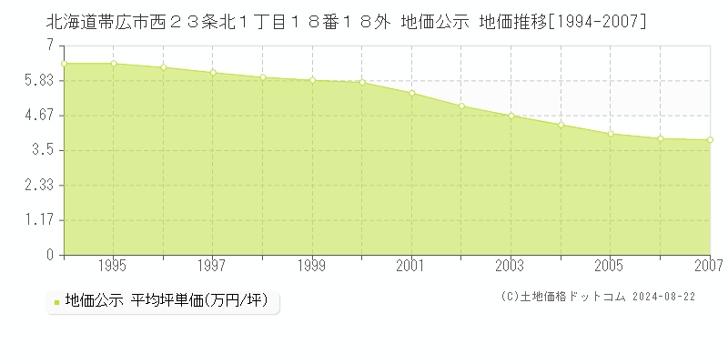 北海道帯広市西２３条北１丁目１８番１８外 公示地価 地価推移[1994-2007]