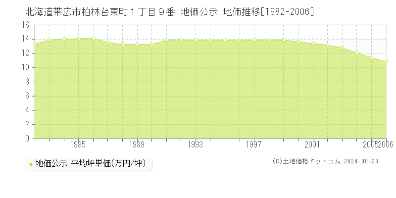 北海道帯広市柏林台東町１丁目９番 公示地価 地価推移[1982-2006]