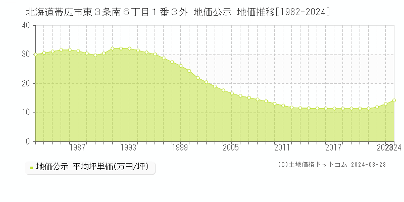 北海道帯広市東３条南６丁目１番３外 公示地価 地価推移[1982-2024]