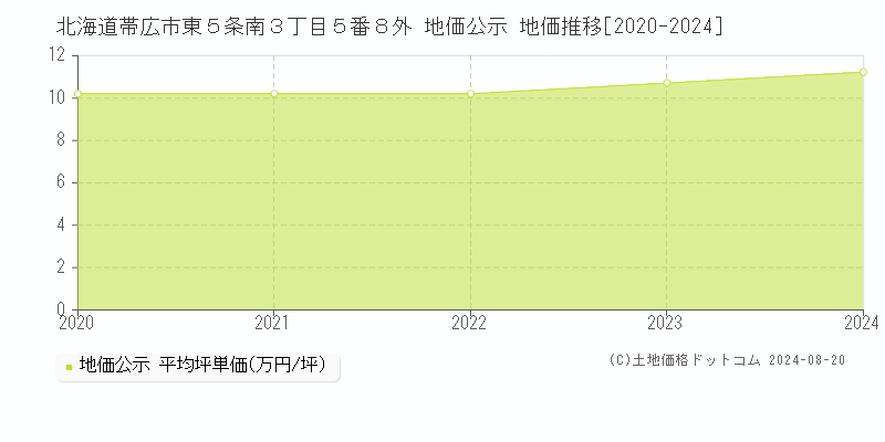 北海道帯広市東５条南３丁目５番８外 公示地価 地価推移[2020-2024]