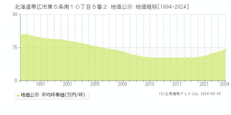 北海道帯広市東５条南１０丁目５番２ 公示地価 地価推移[1994-2024]