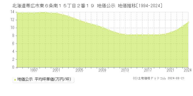 北海道帯広市東６条南１５丁目２番１９ 地価公示 地価推移[1994-2023]