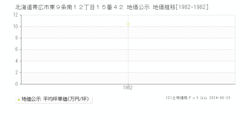 北海道帯広市東９条南１２丁目１５番４２ 地価公示 地価推移[1982-1982]