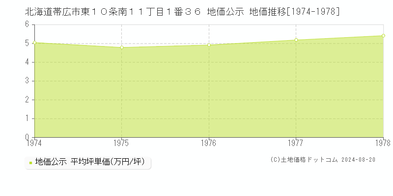 北海道帯広市東１０条南１１丁目１番３６ 地価公示 地価推移[1974-1978]