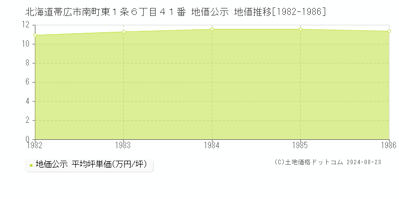 北海道帯広市南町東１条６丁目４１番 地価公示 地価推移[1982-1986]