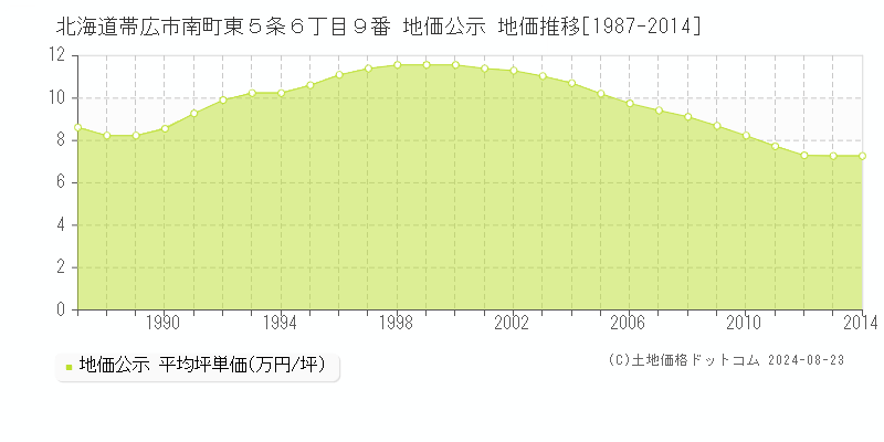 北海道帯広市南町東５条６丁目９番 地価公示 地価推移[1987-2014]