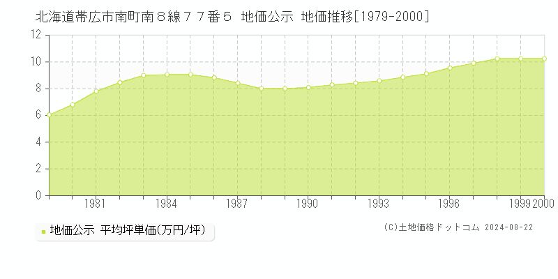 北海道帯広市南町南８線７７番５ 地価公示 地価推移[1979-2010]