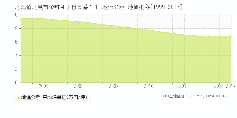 北海道北見市栄町４丁目５番１１ 公示地価 地価推移[1999-2019]