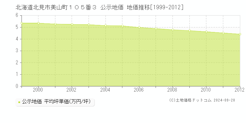 北海道北見市美山町１０５番３ 公示地価 地価推移[1999-2012]