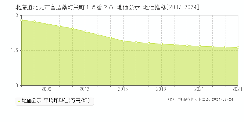 北海道北見市留辺蘂町栄町１６番２８ 公示地価 地価推移[2007-2010]