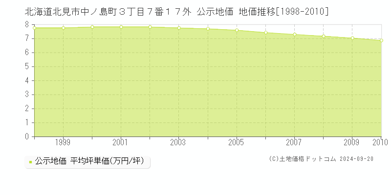 北海道北見市中ノ島町３丁目７番１７外 公示地価 地価推移[1998-2010]