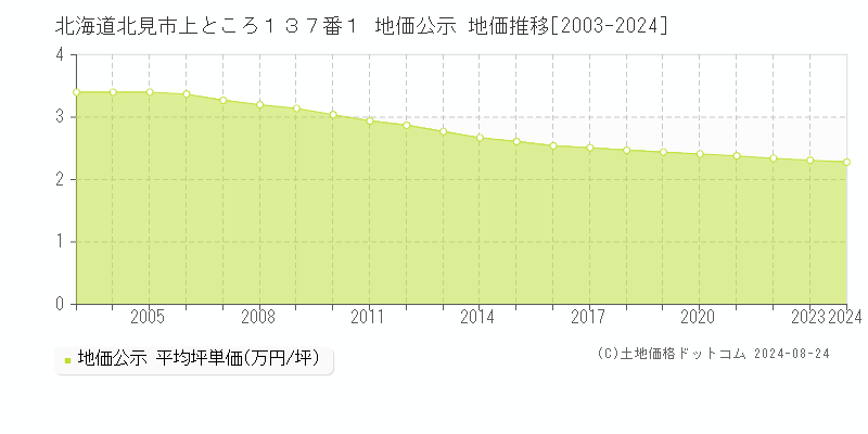 北海道北見市上ところ１３７番１ 公示地価 地価推移[2003-2018]