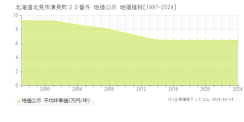 北海道北見市清見町３２番外 地価公示 地価推移[1997-2022]