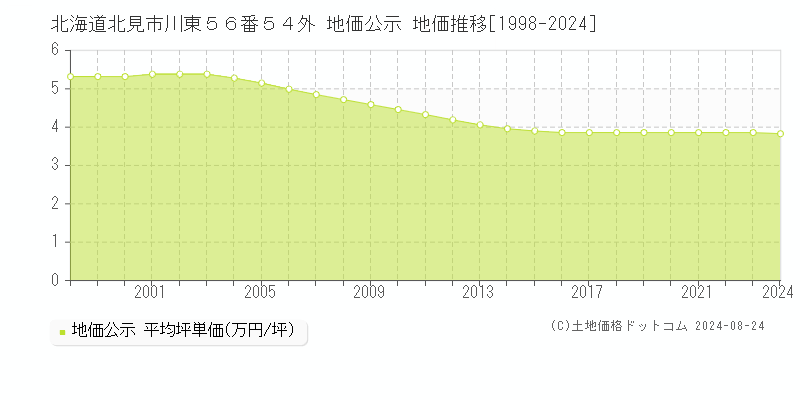 北海道北見市川東５６番５４外 公示地価 地価推移[1998-2021]