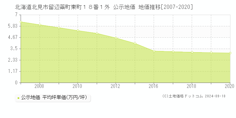 北海道北見市留辺蘂町東町１８番１外 公示地価 地価推移[2007-2020]