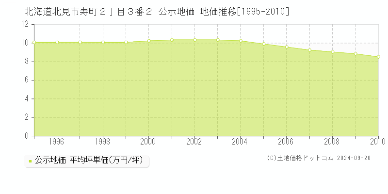 北海道北見市寿町２丁目３番２ 公示地価 地価推移[1995-2010]