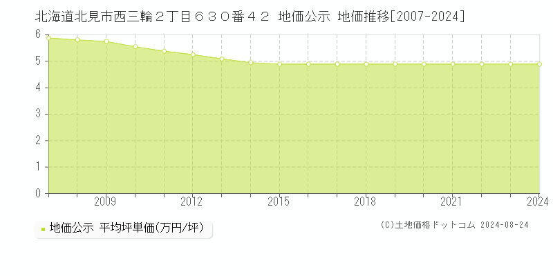 北海道北見市西三輪２丁目６３０番４２ 公示地価 地価推移[2007-2019]