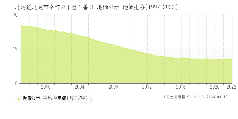 北海道北見市幸町２丁目１番３ 地価公示 地価推移[1997-2022]