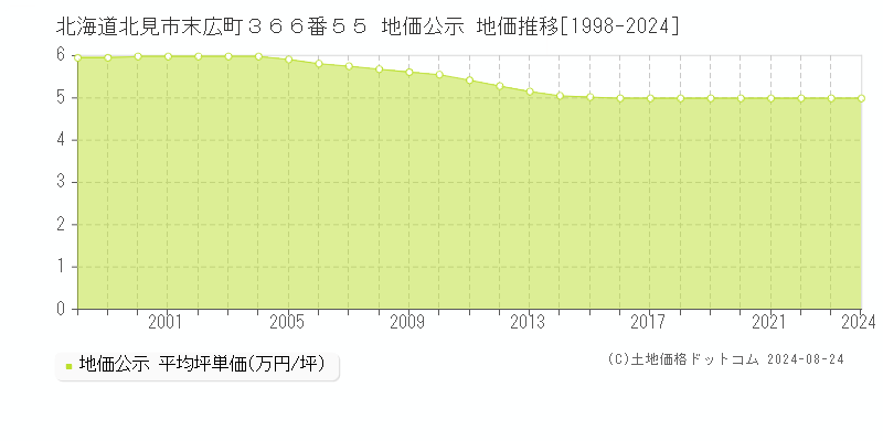 北海道北見市末広町３６６番５５ 公示地価 地価推移[1998-2012]