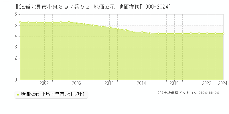 北海道北見市小泉３９７番５２ 公示地価 地価推移[1999-2016]