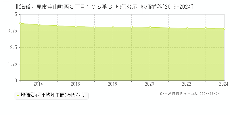 北海道北見市美山町西３丁目１０５番３ 公示地価 地価推移[2013-2024]