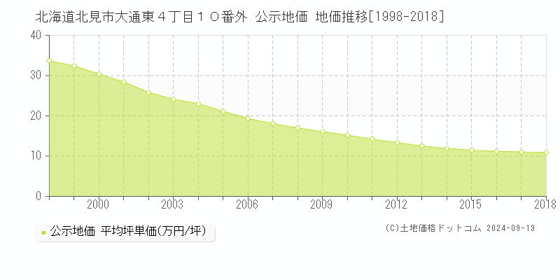 北海道北見市大通東４丁目１０番外 公示地価 地価推移[1998-2009]