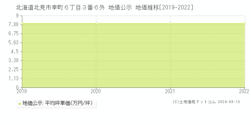 北海道北見市幸町６丁目３番６外 公示地価 地価推移[2019-2024]