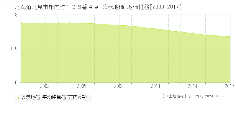 北海道北見市相内町１０６番４９ 公示地価 地価推移[2000-2017]