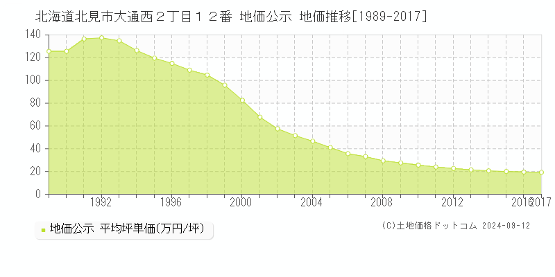 北海道北見市大通西２丁目１２番 公示地価 地価推移[1989-2009]