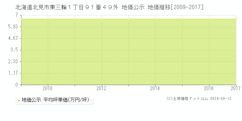 北海道北見市東三輪１丁目９１番４９外 公示地価 地価推移[2009-2013]