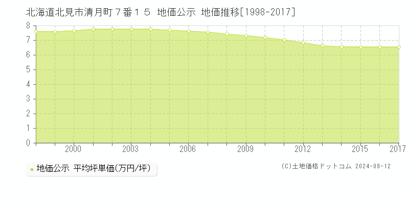 北海道北見市清月町７番１５ 公示地価 地価推移[1998-2021]