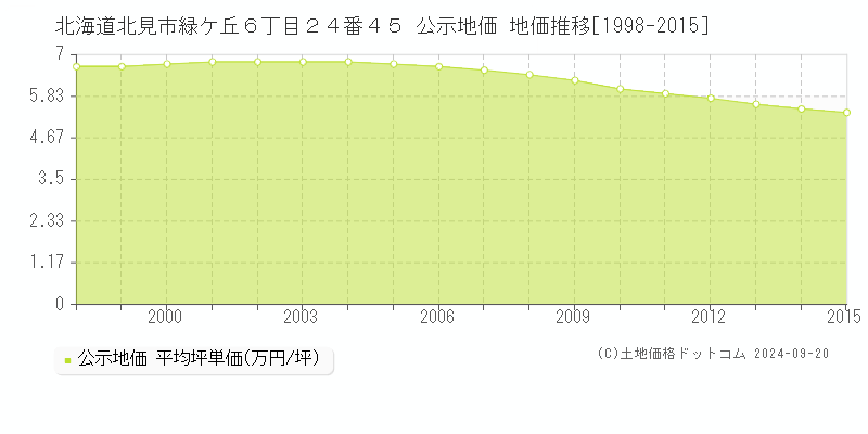 北海道北見市緑ケ丘６丁目２４番４５ 公示地価 地価推移[1998-2012]