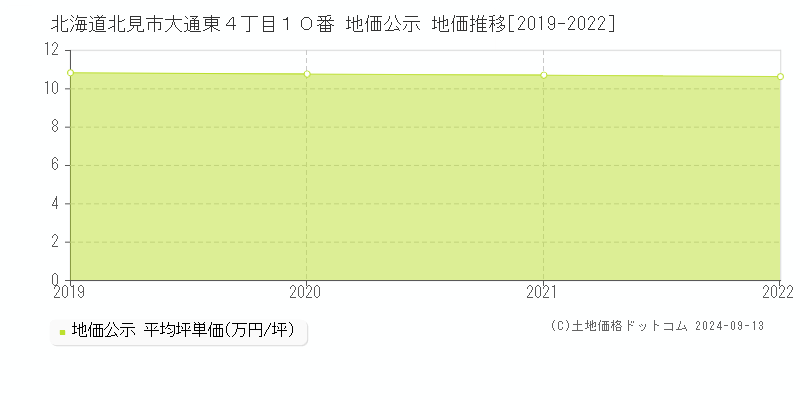 北海道北見市大通東４丁目１０番 地価公示 地価推移[2019-2022]