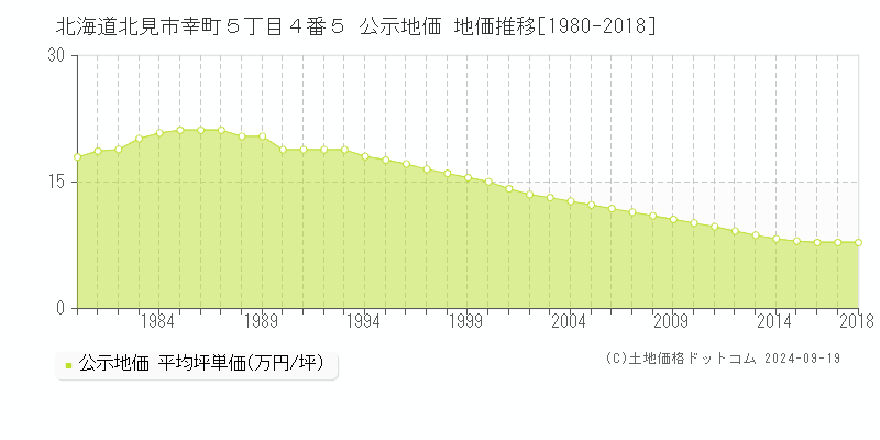 北海道北見市幸町５丁目４番５ 公示地価 地価推移[1980-2011]