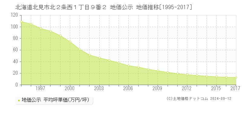 北海道北見市北２条西１丁目９番２ 公示地価 地価推移[1995-2009]