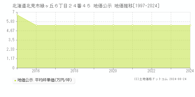 北海道北見市緑ヶ丘６丁目２４番４５ 公示地価 地価推移[1997-2016]