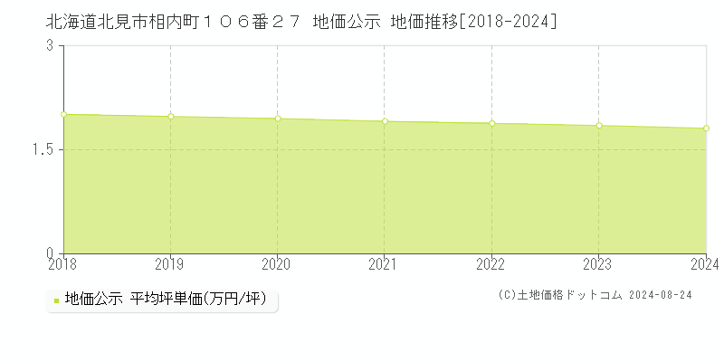 北海道北見市相内町１０６番２７ 地価公示 地価推移[2018-2023]