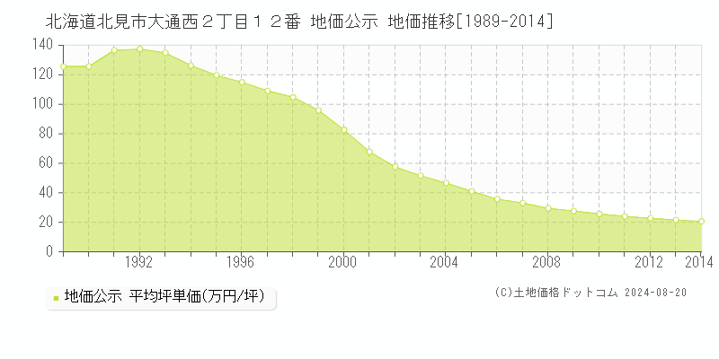 北海道北見市大通西２丁目１２番 公示地価 地価推移[1989-2024]