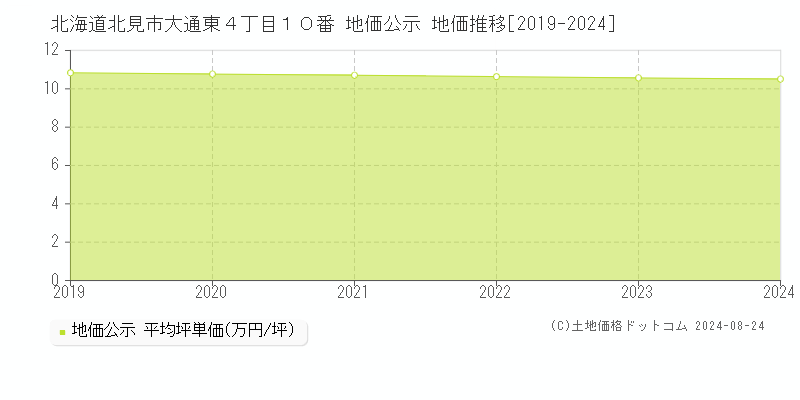 北海道北見市大通東４丁目１０番 地価公示 地価推移[2019-2023]