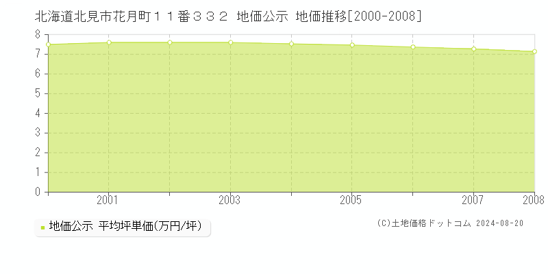 北海道北見市花月町１１番３３２ 公示地価 地価推移[2000-2008]