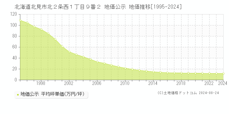 北海道北見市北２条西１丁目９番２ 公示地価 地価推移[1995-2024]