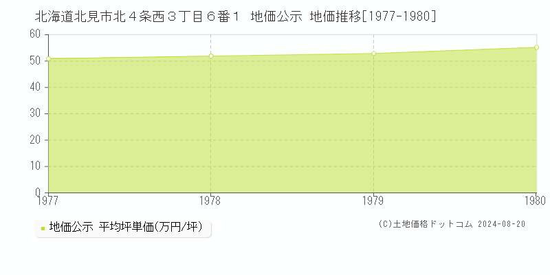 北海道北見市北４条西３丁目６番１ 公示地価 地価推移[1977-1980]