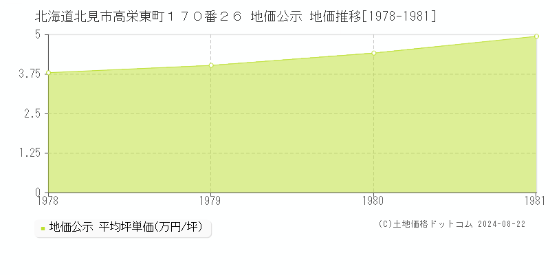 北海道北見市高栄東町１７０番２６ 公示地価 地価推移[1978-1981]