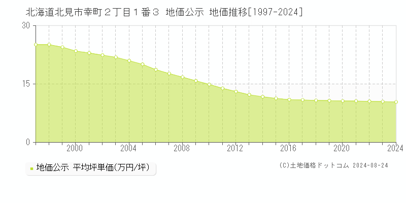 北海道北見市幸町２丁目１番３ 公示地価 地価推移[1997-2024]