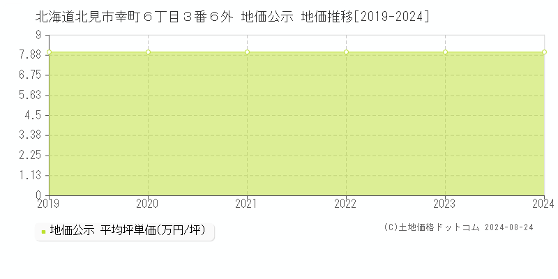 北海道北見市幸町６丁目３番６外 公示地価 地価推移[2019-2024]