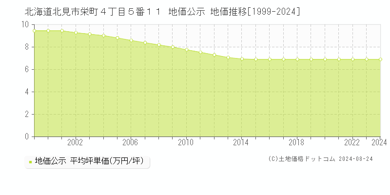 北海道北見市栄町４丁目５番１１ 地価公示 地価推移[1999-2023]