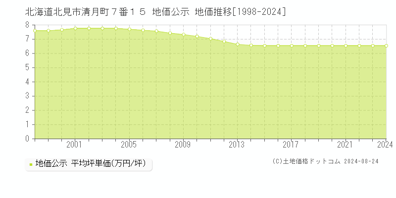 北海道北見市清月町７番１５ 公示地価 地価推移[1998-2024]