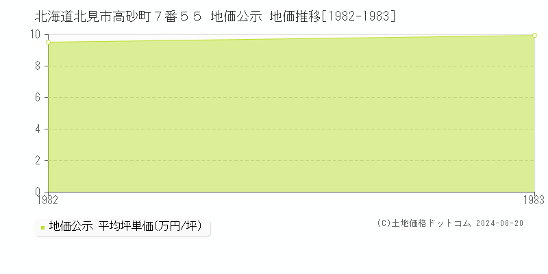 北海道北見市高砂町７番５５ 公示地価 地価推移[1982-1983]