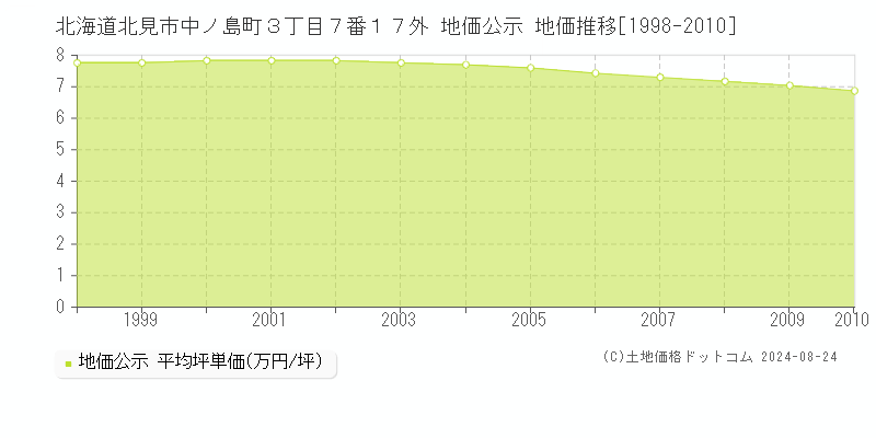 北海道北見市中ノ島町３丁目７番１７外 地価公示 地価推移[1998-2010]